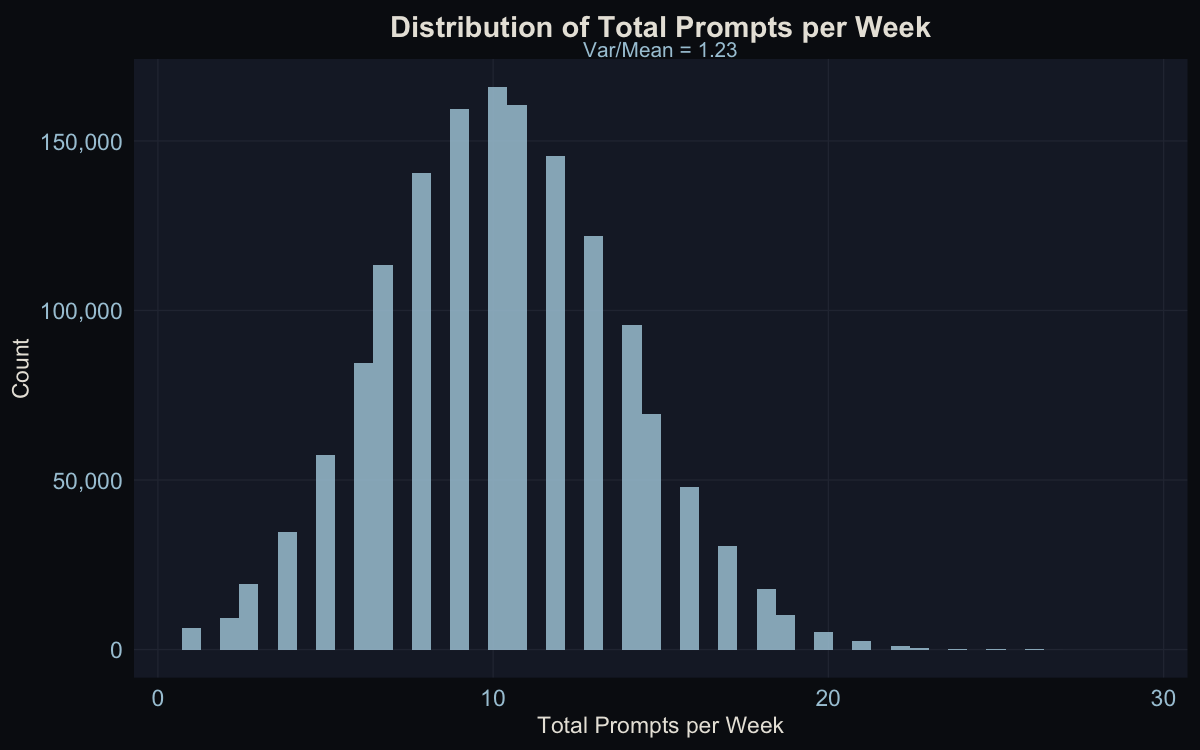 Prompts distribution