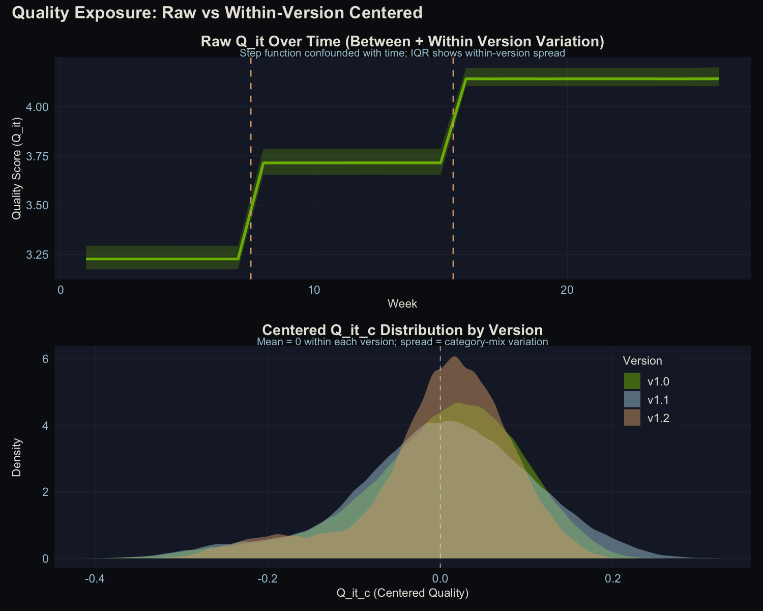 Quality exposure over time