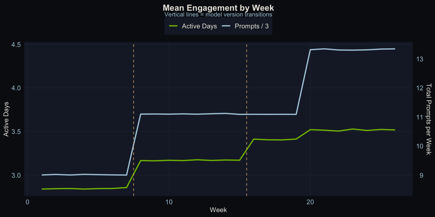Engagement by week
