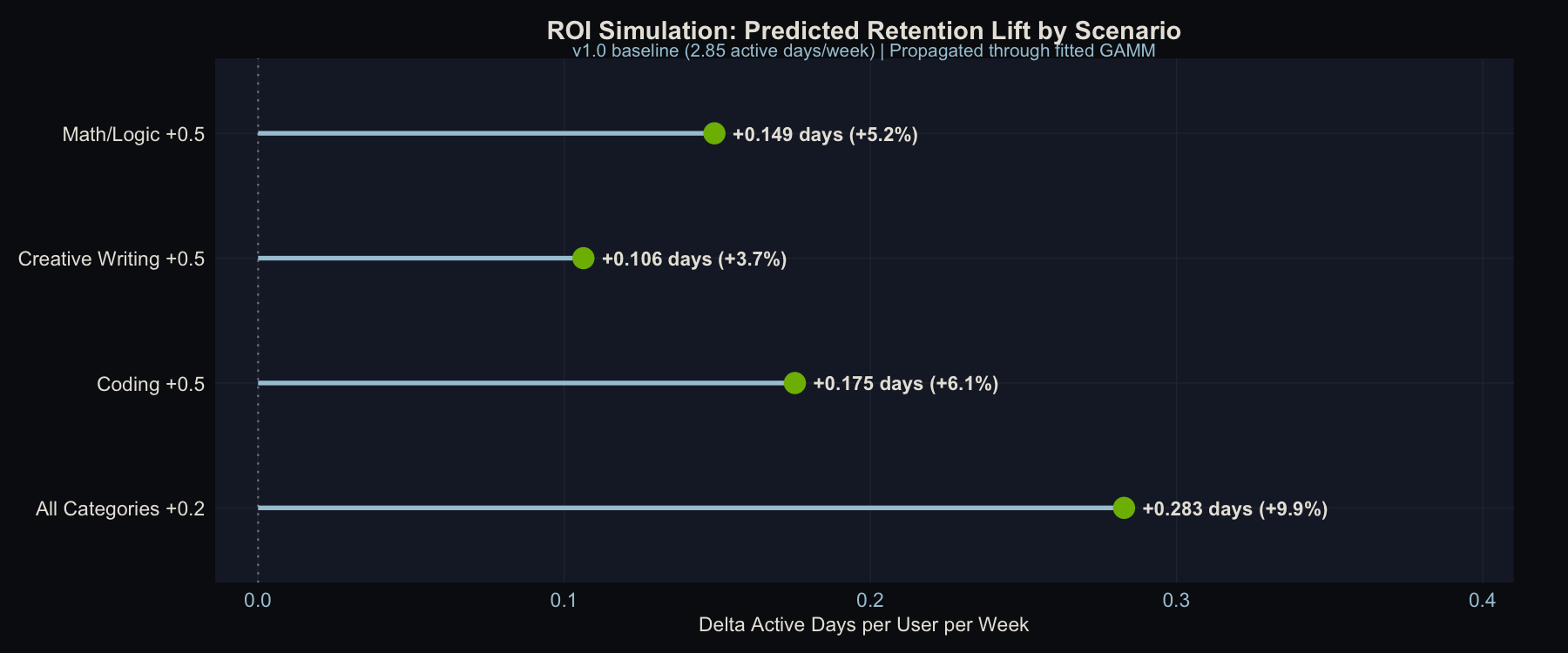 ROI Simulation