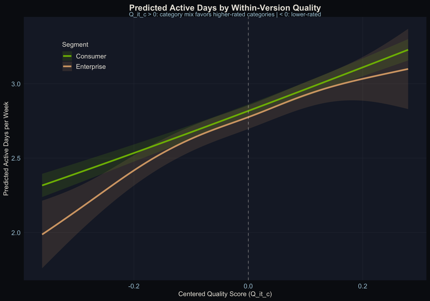 Does Making AI Smarter Actually Make People Use It More?