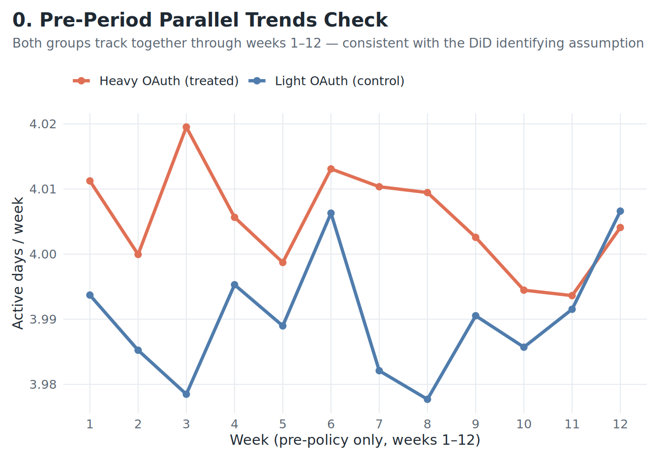 Pre-period trend check: active days for treated and control groups, weeks 1–12