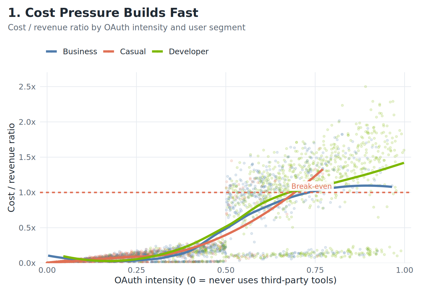 Cost/revenue ratio by OAuth intensity and segment