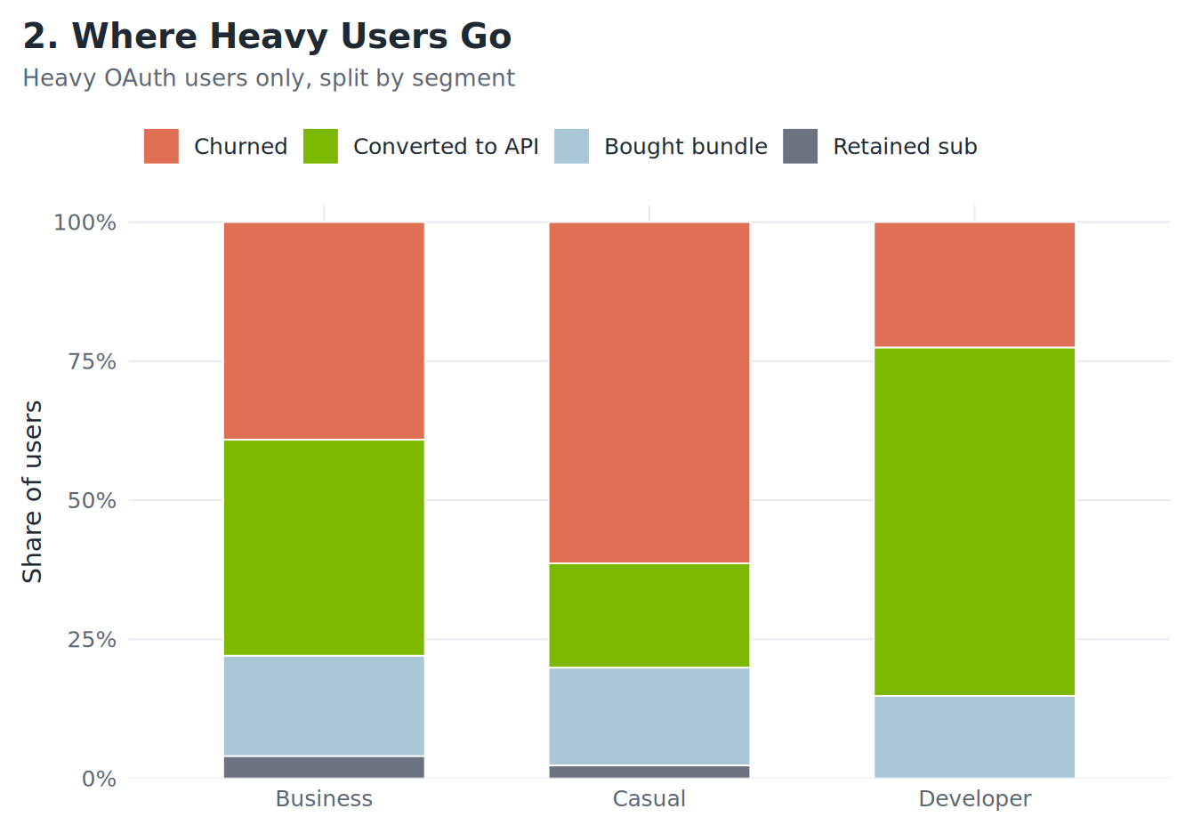 Post-policy destinations for heavy OAuth users