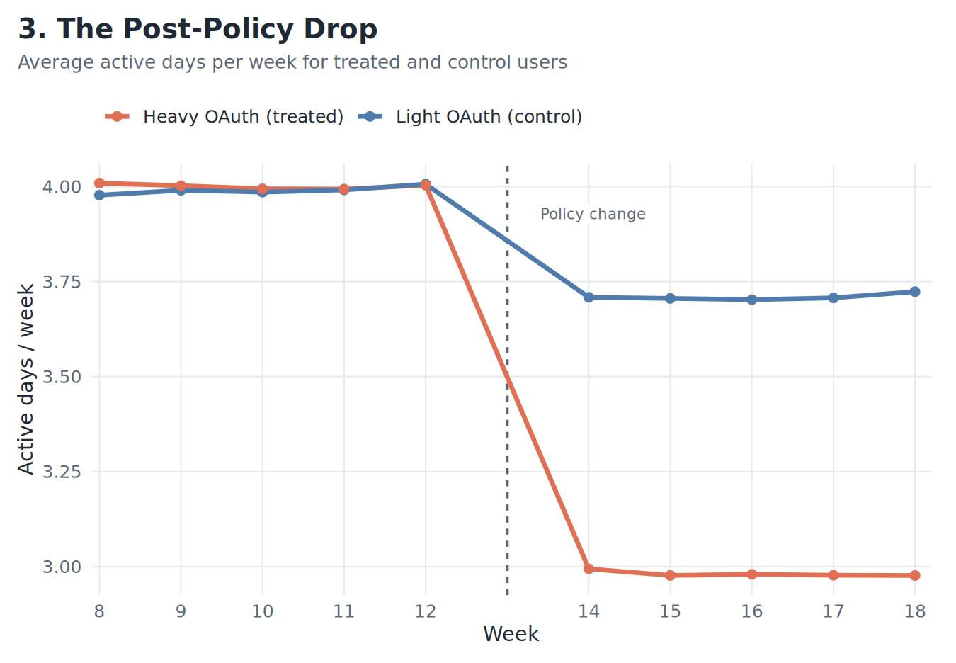 Difference-in-differences view of engagement before and after the policy