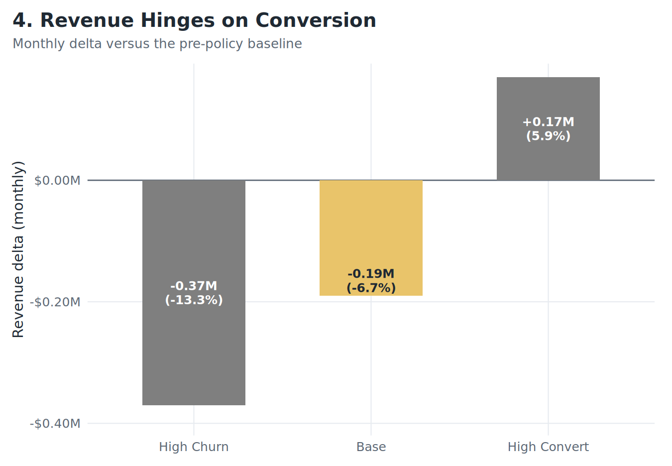 Monthly revenue impact under three post-policy scenarios